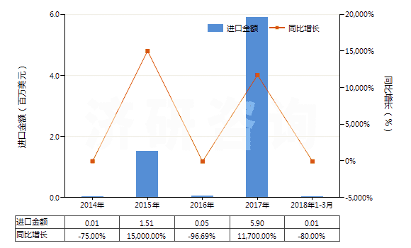 2014-2018年3月中國其他稀土金屬、鈧及釔（已相混合或相互熔合）(HS28053029)進口總額及增速統(tǒng)計